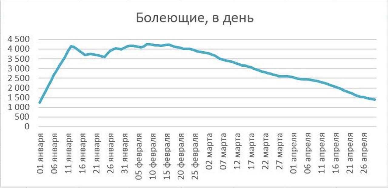 Апрель к январю – коронавирус в Воронежской области, 2021 год