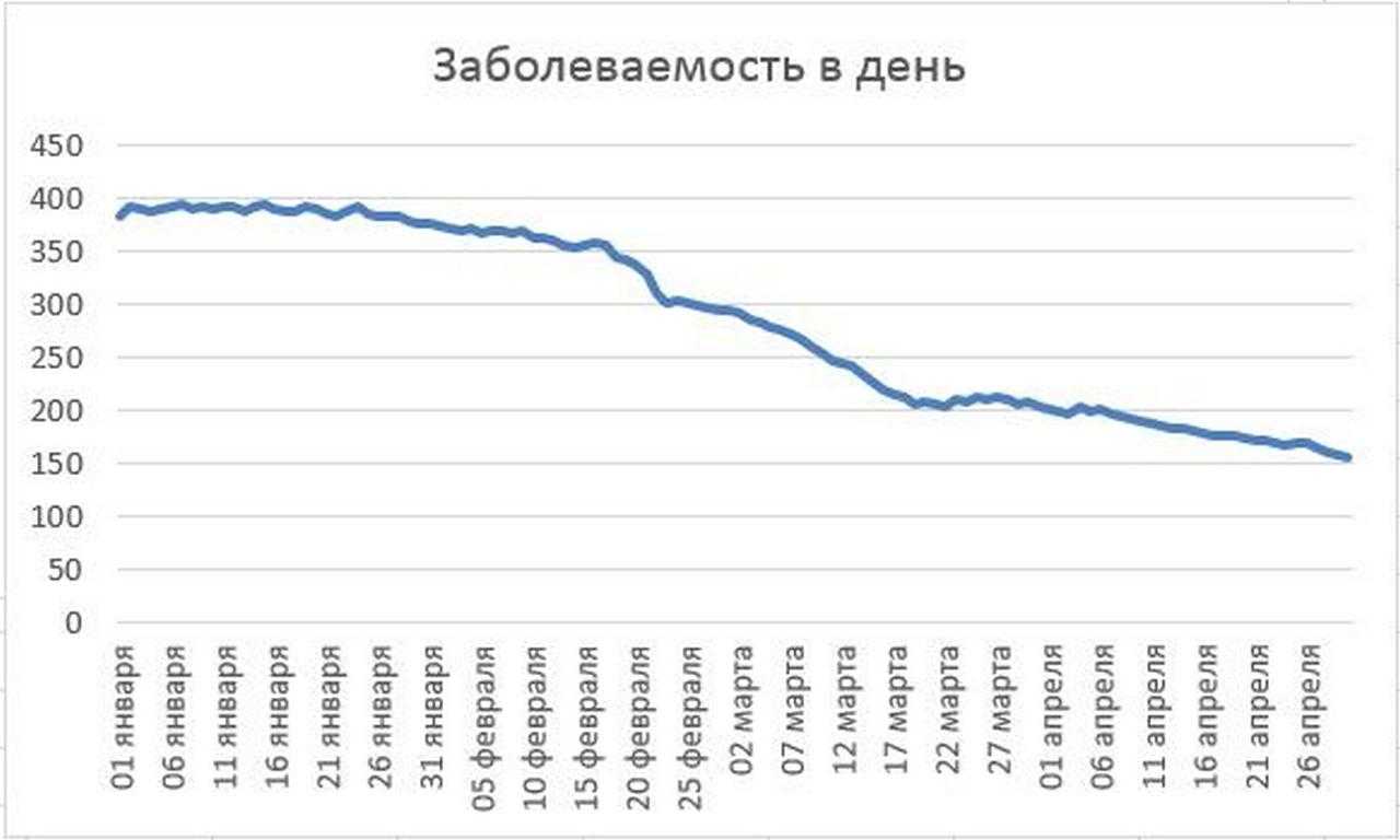 Апрель к январю – коронавирус в Воронежской области, 2021 год