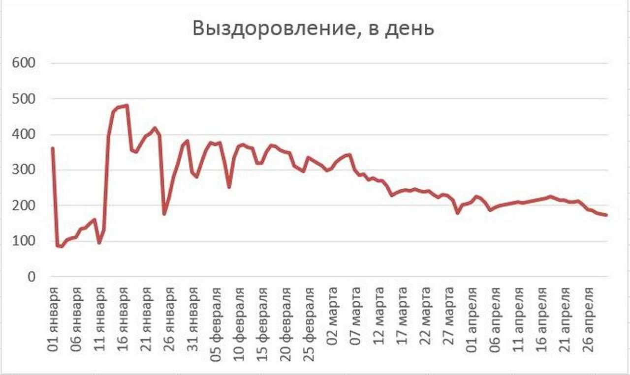 Апрель к январю – коронавирус в Воронежской области, 2021 год