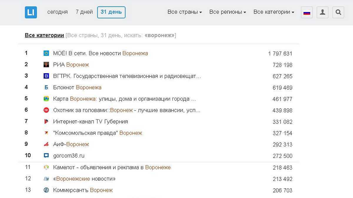 Данные сервиса статистики Liveinternet.ru по запросу «Воронеж» за 31 день, 27 ноября 2022 года