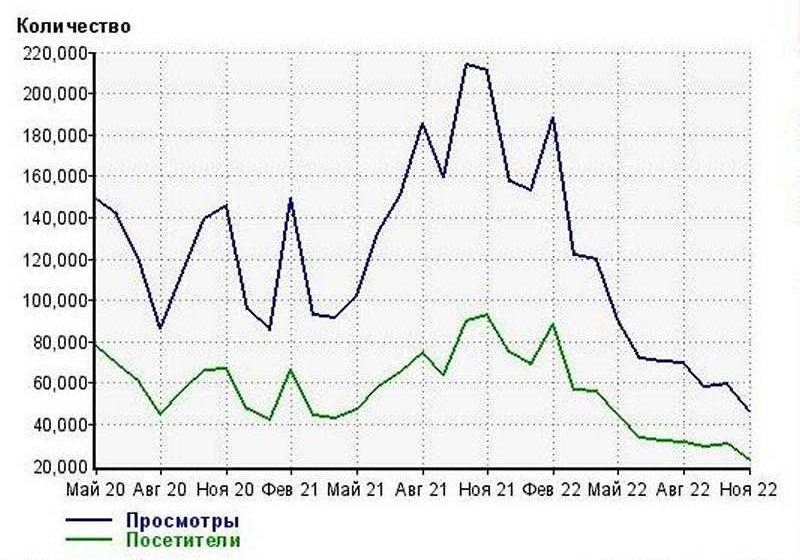 Динамика общего трафика информационного ресурса, среднесуточные значения