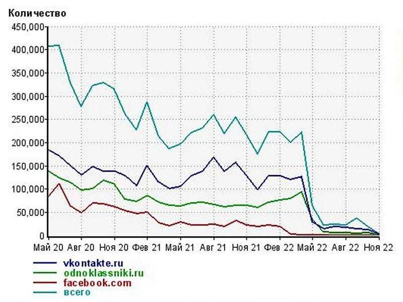 Динамика трафика из соцсетей информационного ресурса, значения за месяц