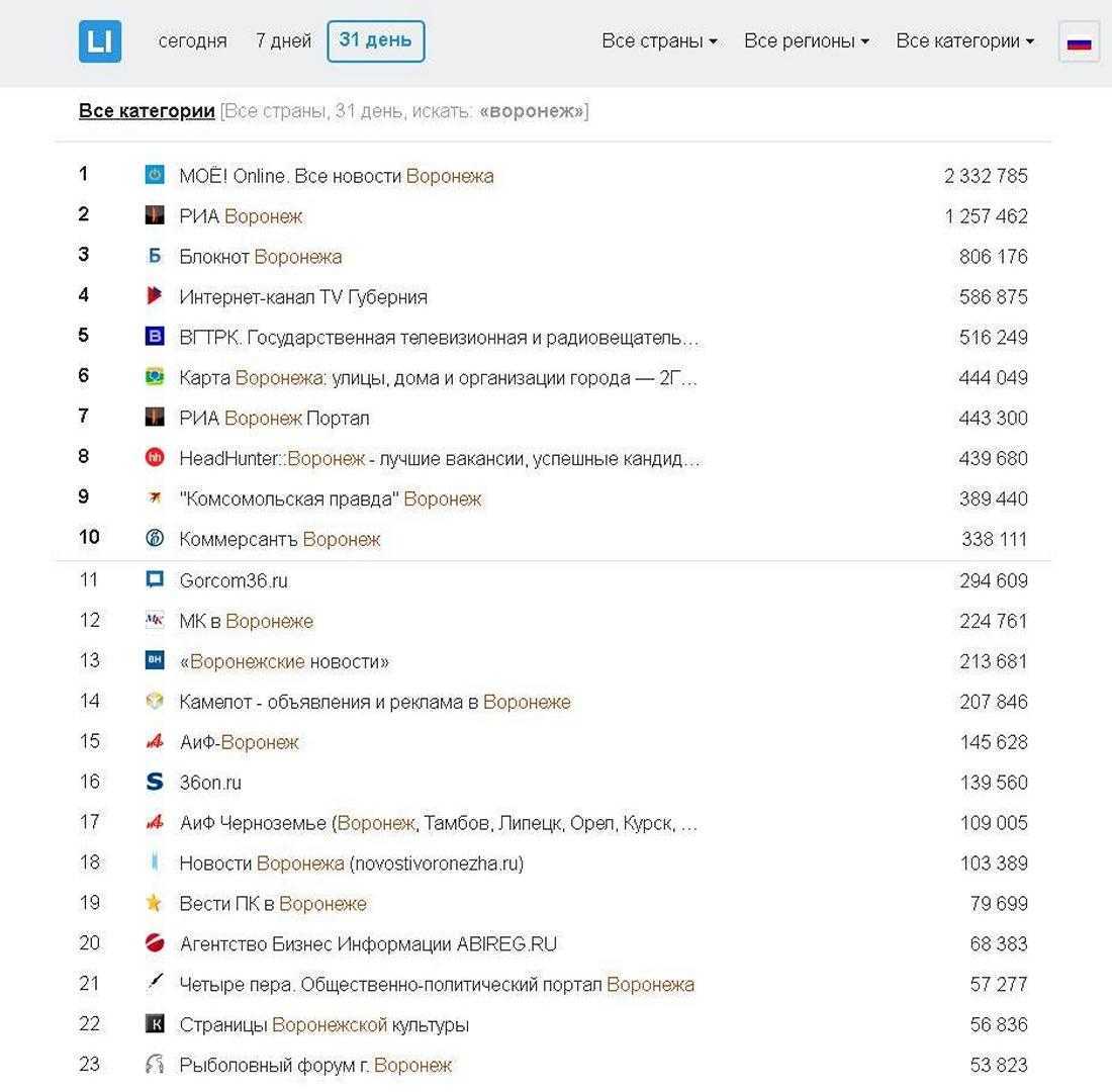 Для каких воронежских интернет-СМИ «полгода плохая погода»?