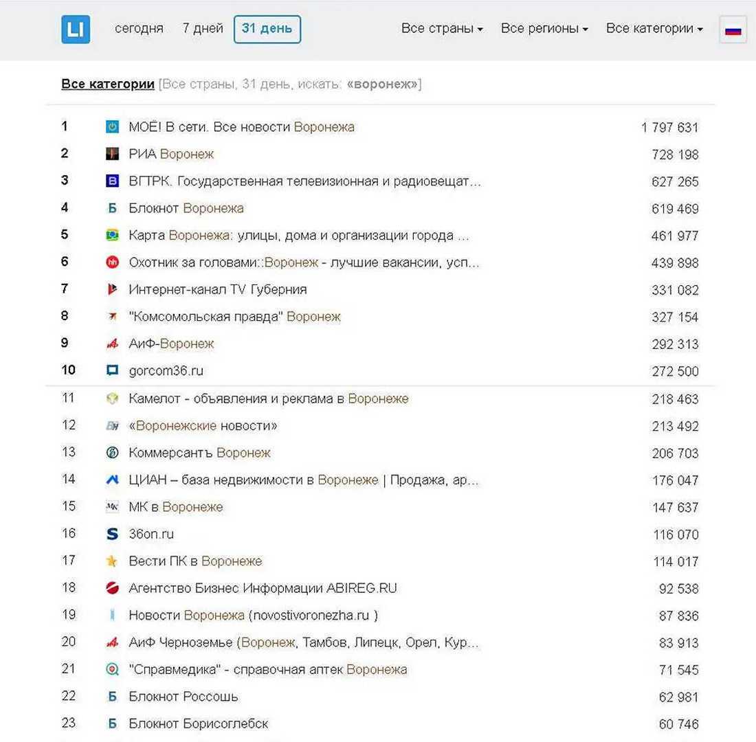 Для каких воронежских интернет-СМИ «полгода плохая погода»?