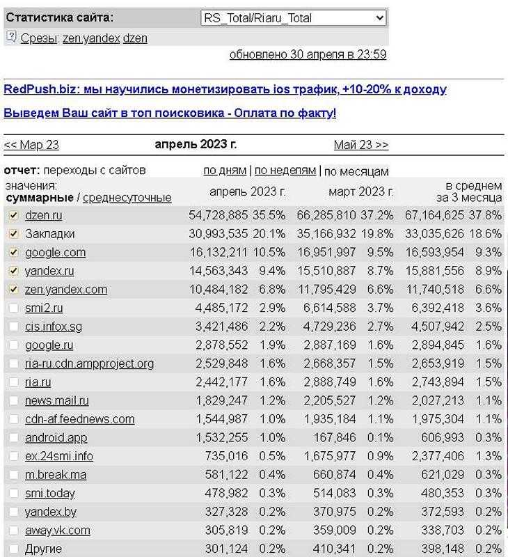 Идеального набора источников трафика нет, а что есть?