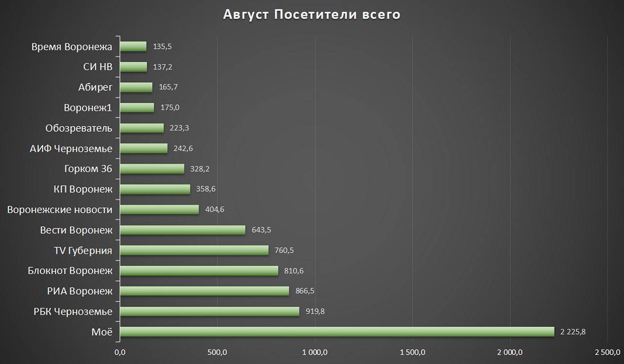 «WhatsApp, чеснок, Луна и розы» - ТОП-15 воронежских СМИ