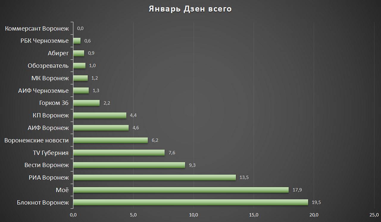 «WhatsApp, чеснок, Луна и розы» - ТОП-15 воронежских СМИ