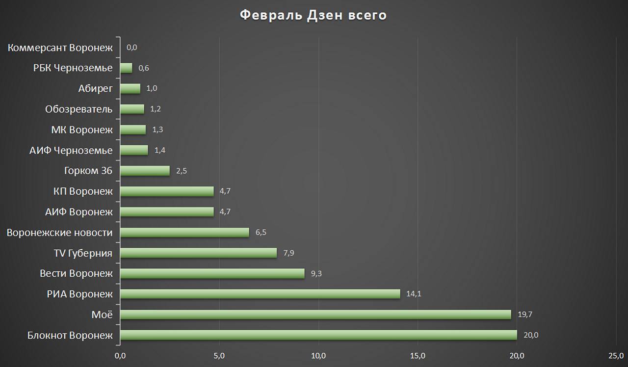 «WhatsApp, чеснок, Луна и розы» - ТОП-15 воронежских СМИ