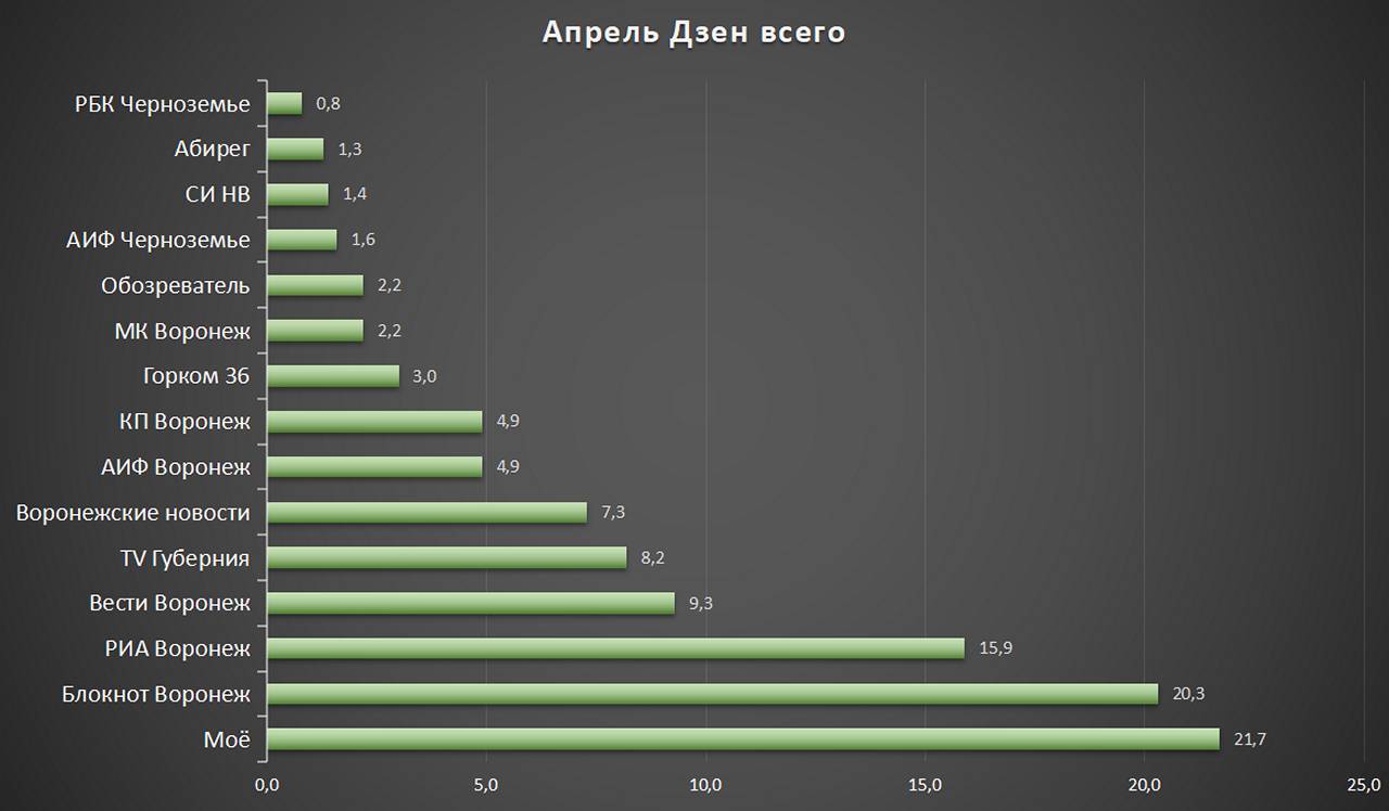 «WhatsApp, чеснок, Луна и розы» - ТОП-15 воронежских СМИ