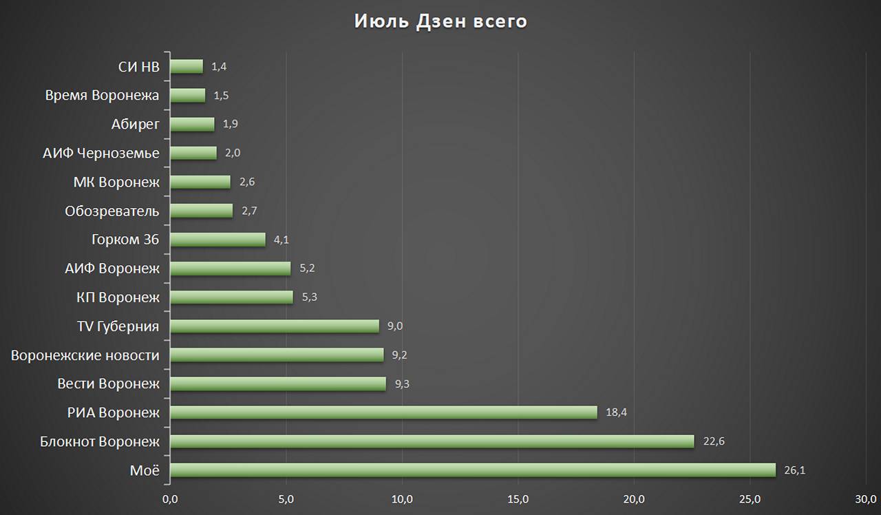 «WhatsApp, чеснок, Луна и розы» - ТОП-15 воронежских СМИ