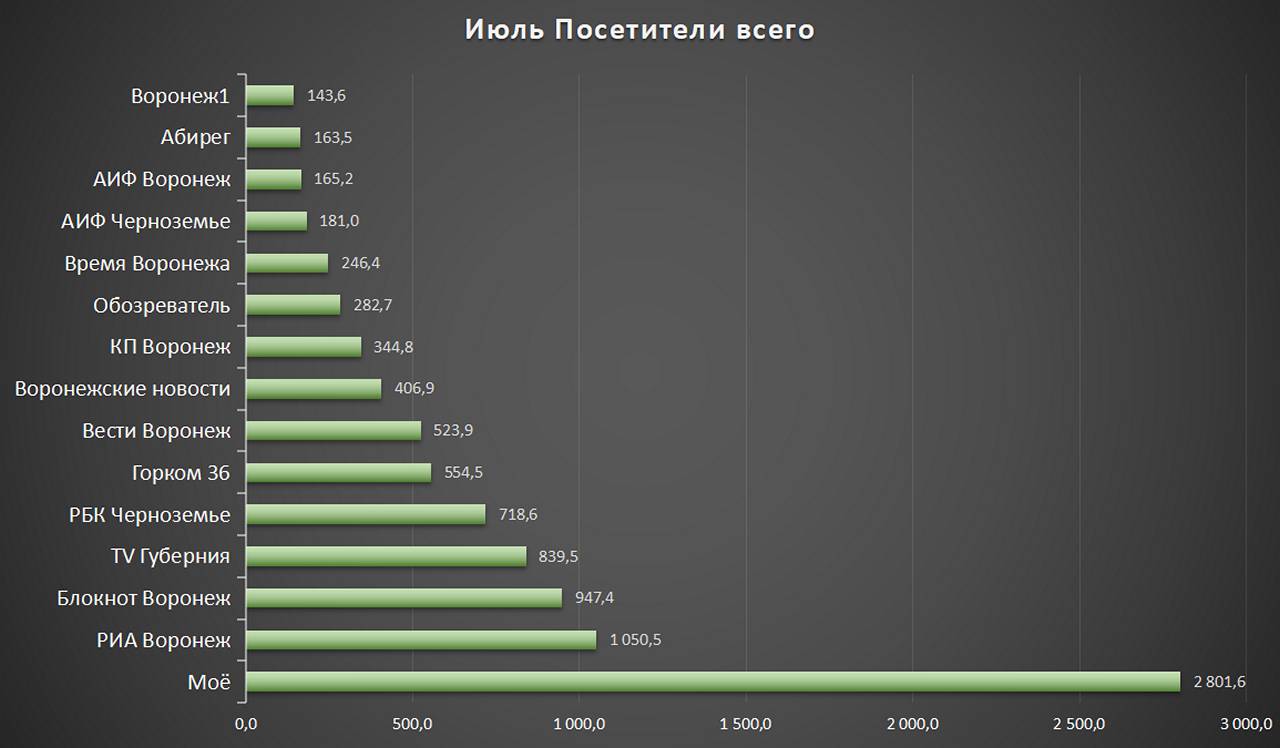 «WhatsApp, чеснок, Луна и розы» - ТОП-15 воронежских СМИ