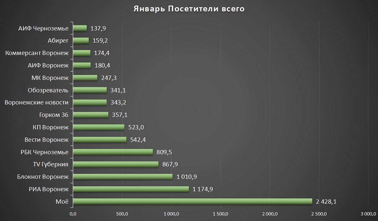 «WhatsApp, чеснок, Луна и розы» - ТОП-15 воронежских СМИ