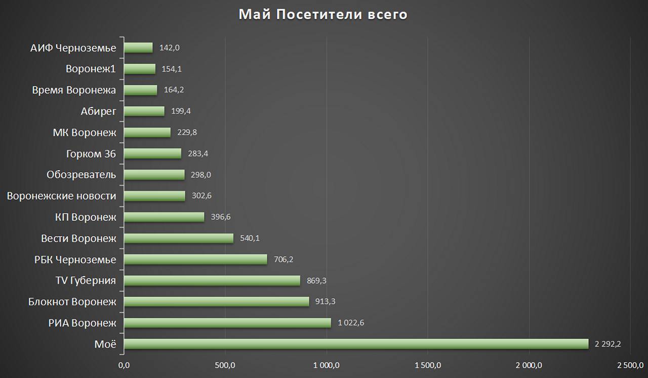 «WhatsApp, чеснок, Луна и розы» - ТОП-15 воронежских СМИ