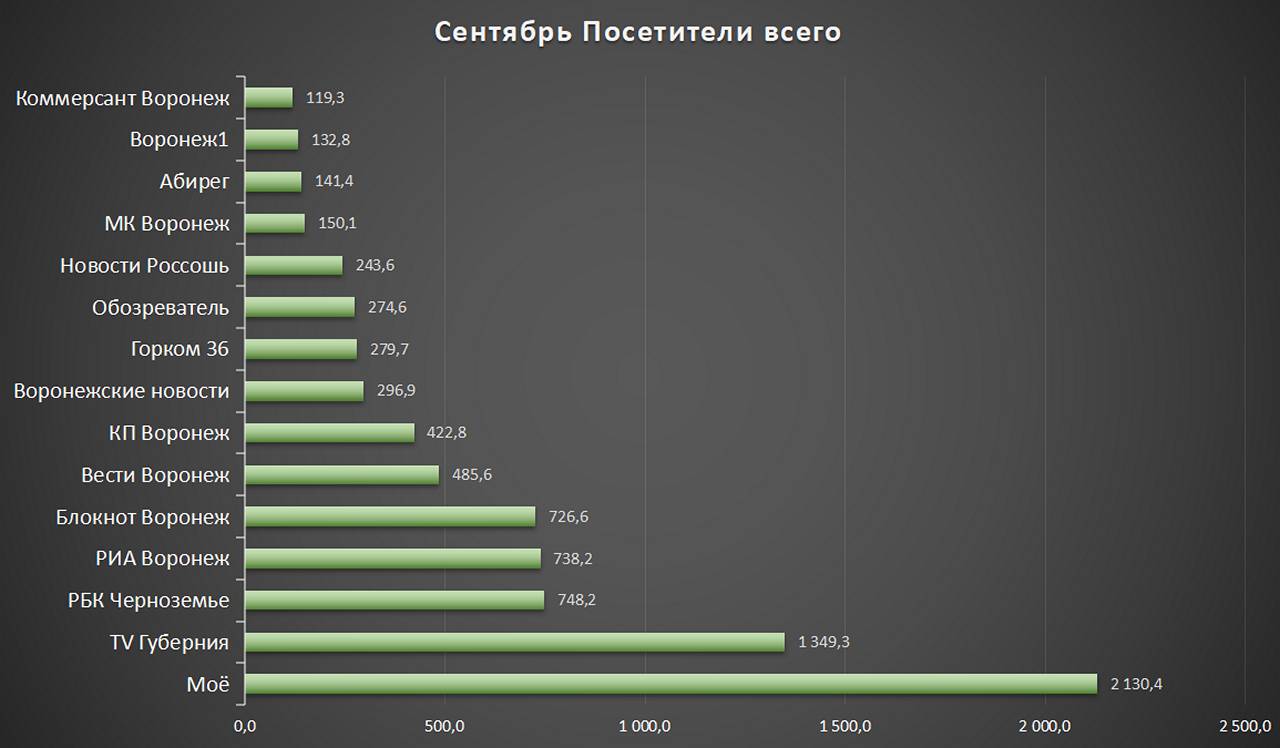 «WhatsApp, чеснок, Луна и розы» - ТОП-15 воронежских СМИ