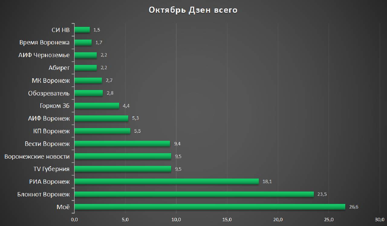 «WhatsApp, чеснок, Луна и розы» - ТОП-15 воронежских СМИ