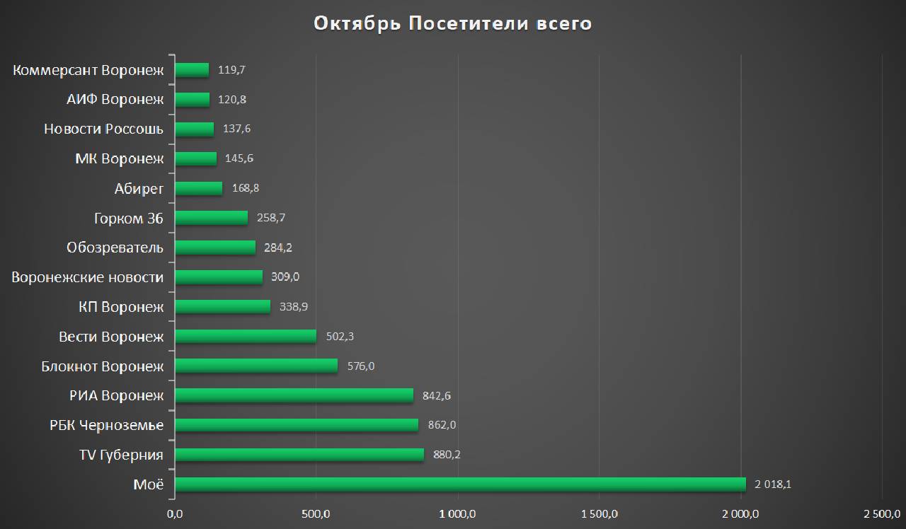 «WhatsApp, чеснок, Луна и розы» - ТОП-15 воронежских СМИ