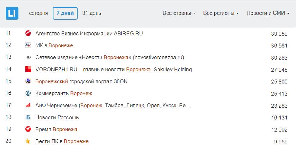 Снова падает «Моё», а РИА «Воронеж» продолжает терять подписчиков дзен.канала