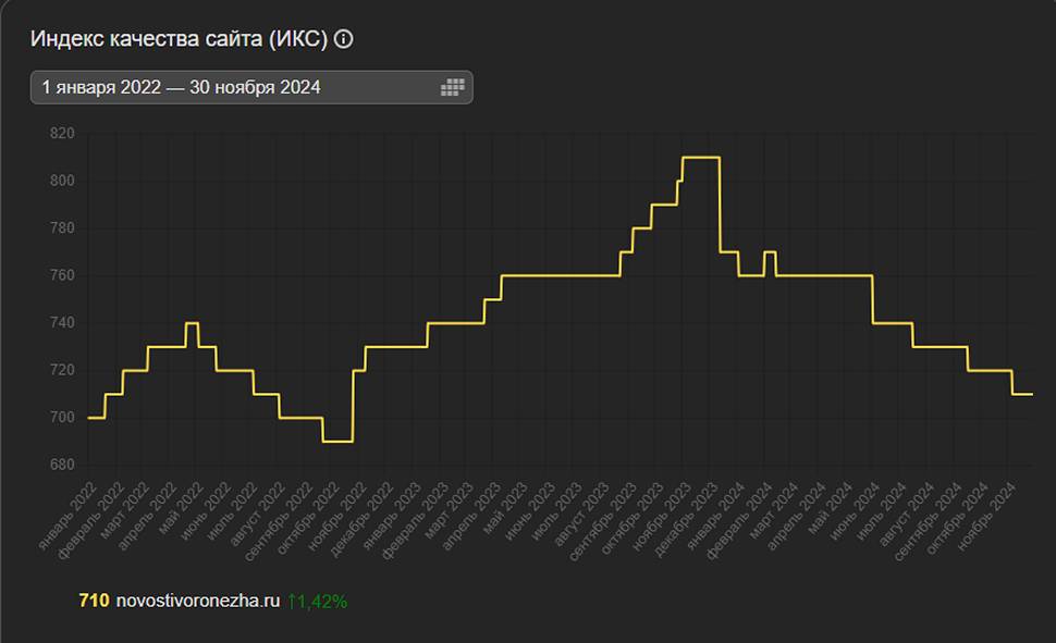 ИКС воронежских изданий на домене второго уровня с января 2022 по ноябрь 2024 года