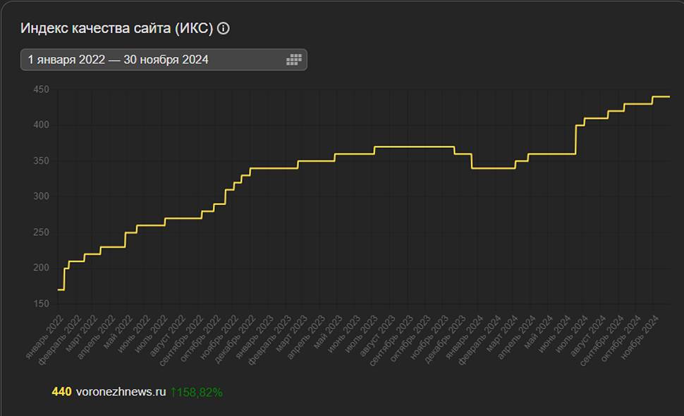 ИКС воронежских изданий на домене второго уровня с января 2022 по ноябрь 2024 года