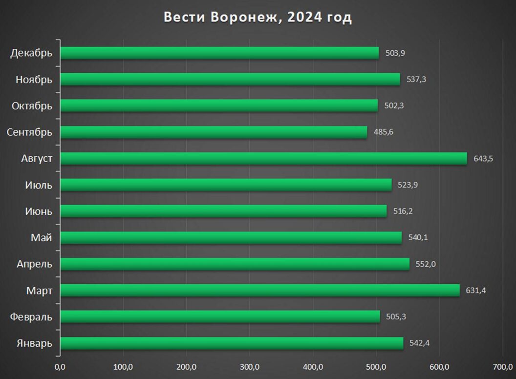 «Моё» выросло, а «Блокнот.Воронеж» стал вторым