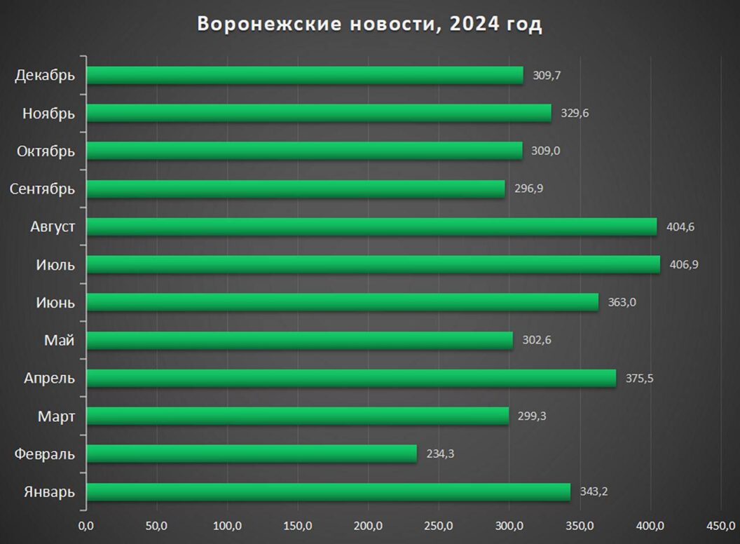 «Моё» выросло, а «Блокнот.Воронеж» стал вторым