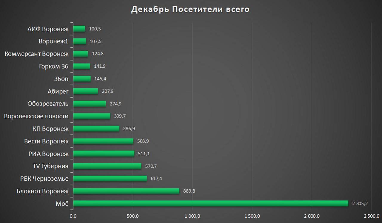 Может ли «Моё» еще ниже, а «Блокнот.Воронеж» выше?