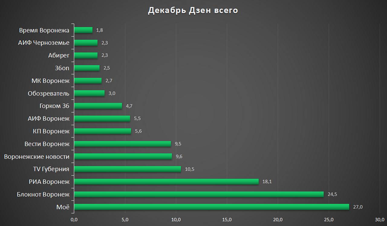 Может ли «Моё» еще ниже, а «Блокнот.Воронеж» выше?