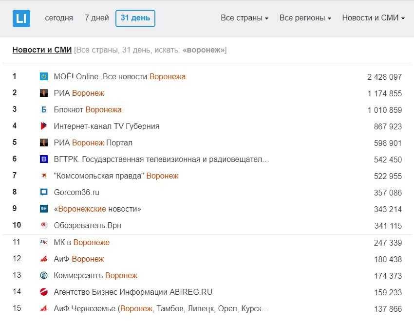 Два разных ТОП-15 воронежских интернет-СМИ – в чём совпадают и чем отличаются
